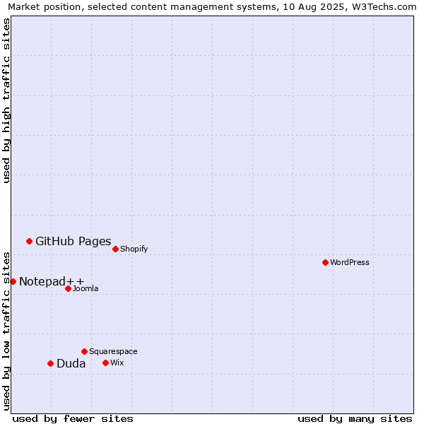 Market position of Duda vs. GitHub Pages vs. Notepad++