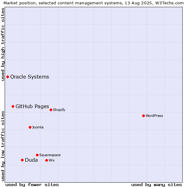 Market position of Duda vs. GitHub Pages vs. Oracle Systems