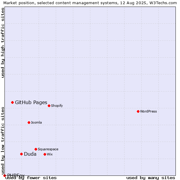 Market position of Duda vs. GitHub Pages vs. PHPFox