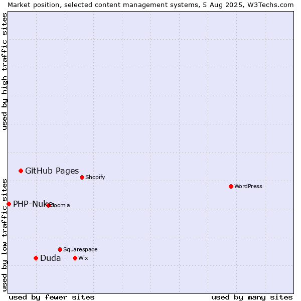 Market position of Duda vs. GitHub Pages vs. PHP-Nuke