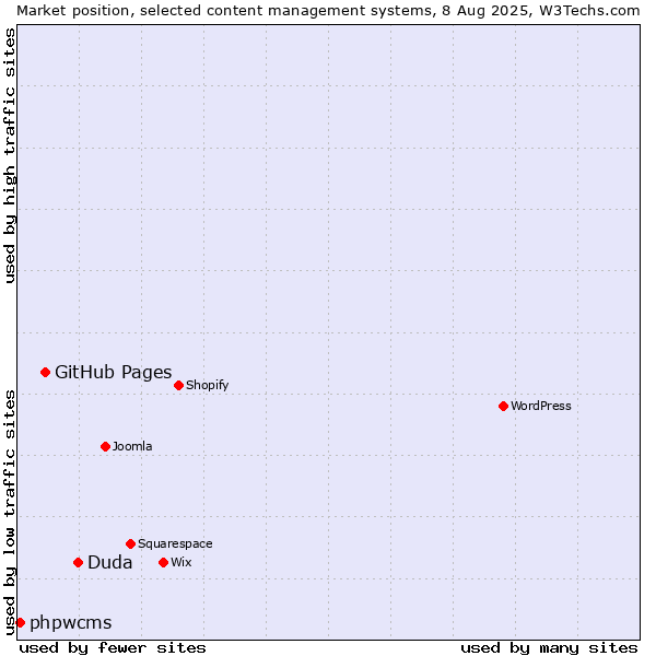 Market position of Duda vs. GitHub Pages vs. phpwcms