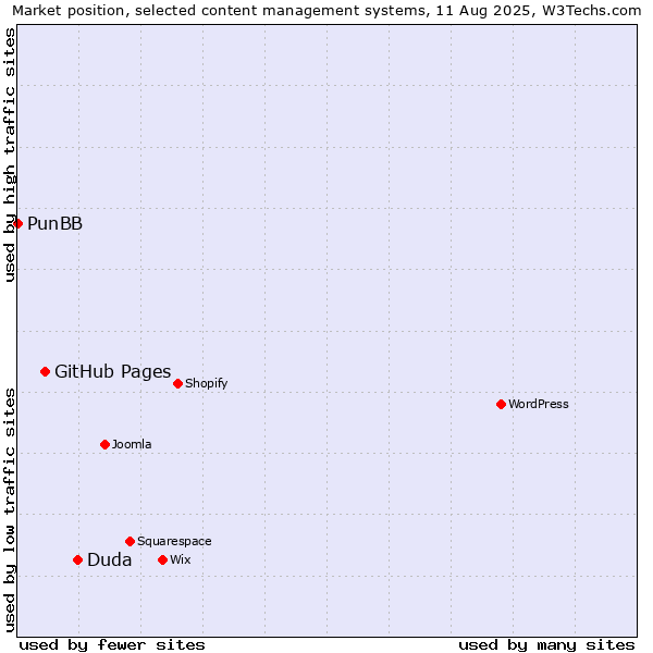 Market position of Duda vs. GitHub Pages vs. PunBB