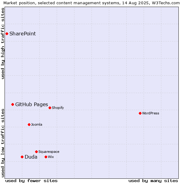 Market position of Duda vs. GitHub Pages vs. SharePoint