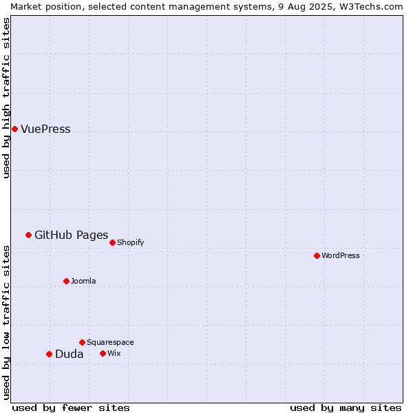 Market position of Duda vs. GitHub Pages vs. VuePress