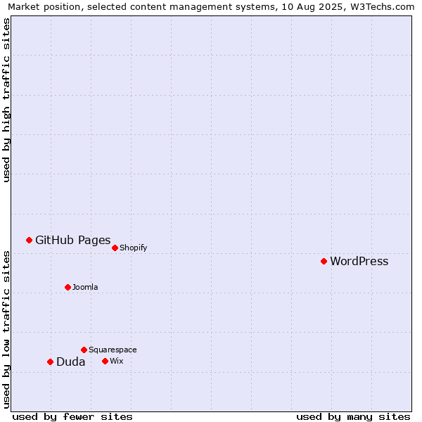 Market position of WordPress vs. Duda vs. GitHub Pages