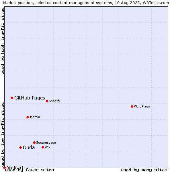 Market position of Duda vs. GitHub Pages vs. Yo!Kart