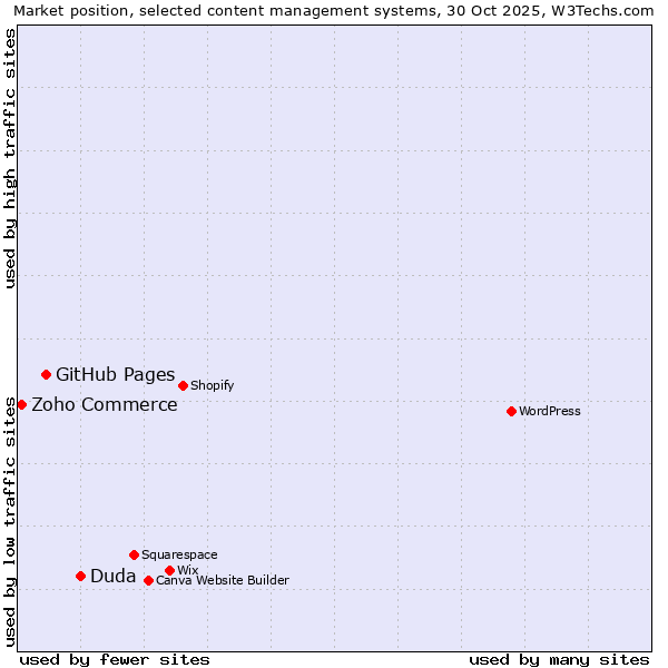 Market position of Duda vs. GitHub Pages vs. Zoho Commerce