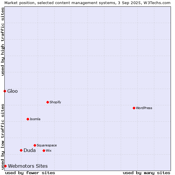 Market position of Duda vs. Webmotors Sites vs. Gloo