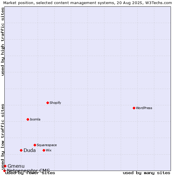 Market position of Duda vs. Gmenu vs. Netgenerator CMS