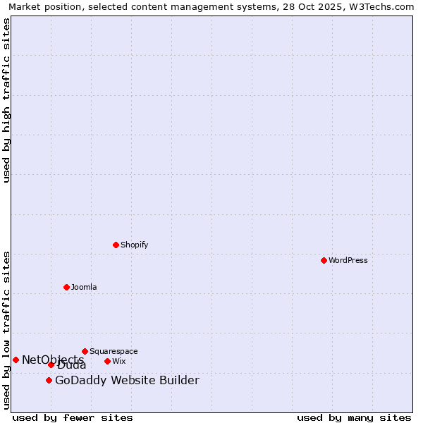 Market position of Duda vs. GoDaddy Website Builder vs. NetObjects