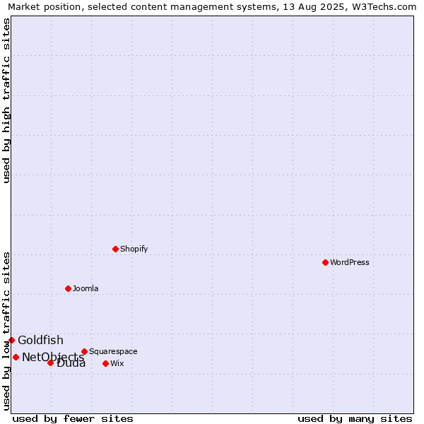 Market position of Duda vs. NetObjects vs. Goldfish