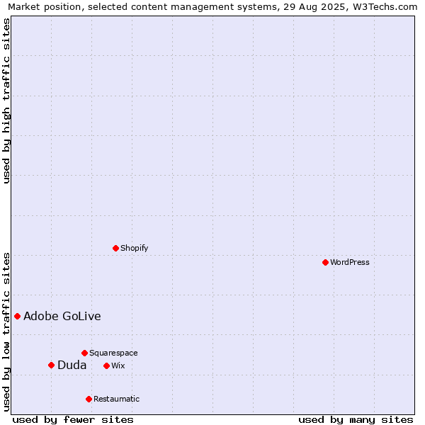 Market position of Duda vs. Adobe GoLive