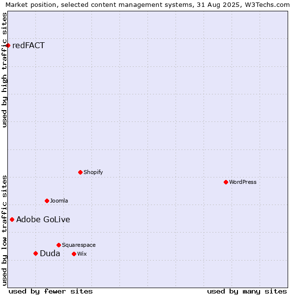 Market position of Duda vs. Adobe GoLive vs. redFACT