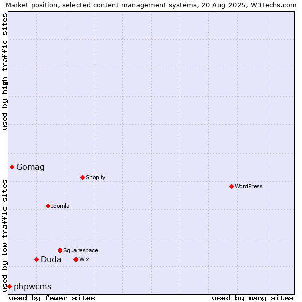 Market position of Duda vs. Gomag vs. phpwcms