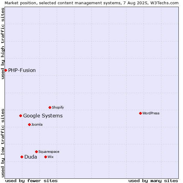 Market position of Duda vs. Google Systems vs. PHP-Fusion