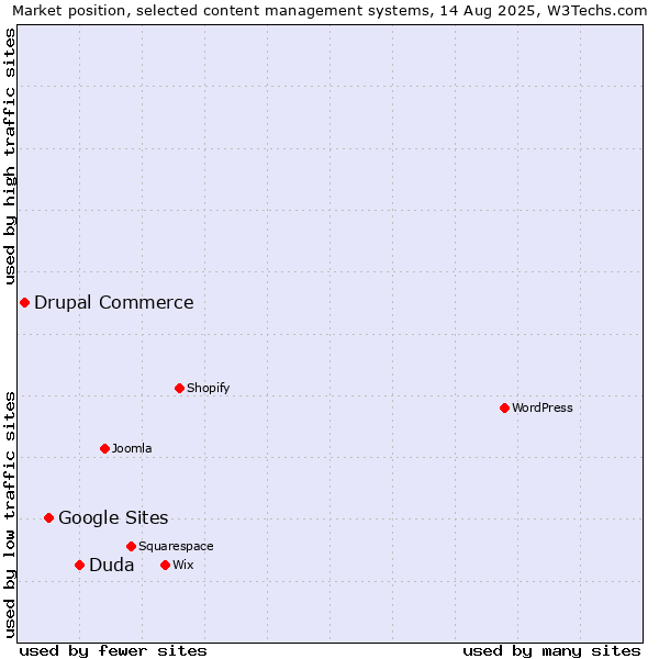 Market position of Duda vs. Google Sites vs. Drupal Commerce