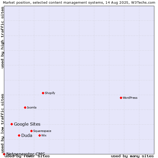 Market position of Duda vs. Google Sites vs. Netgenerator CMS