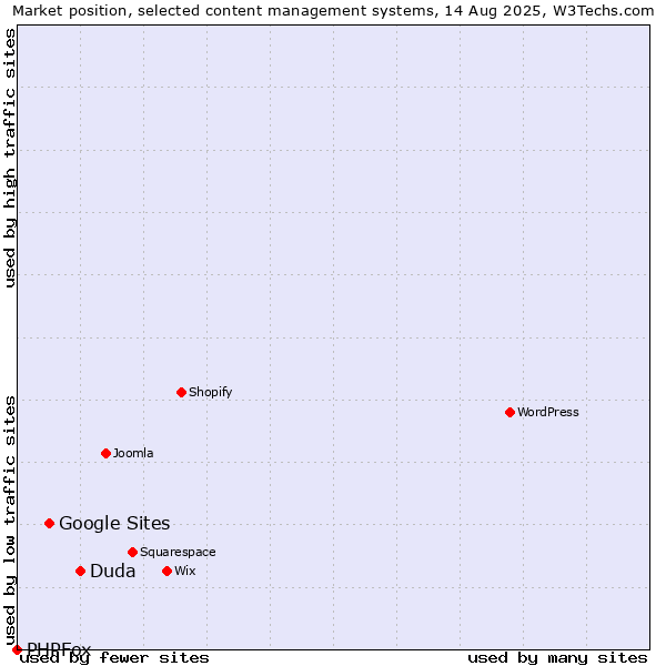Market position of Duda vs. Google Sites vs. PHPFox