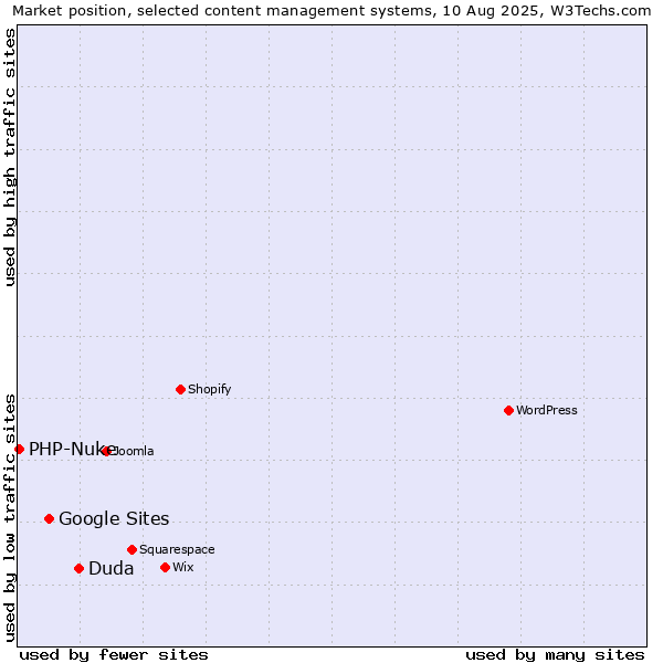 Market position of Duda vs. Google Sites vs. PHP-Nuke