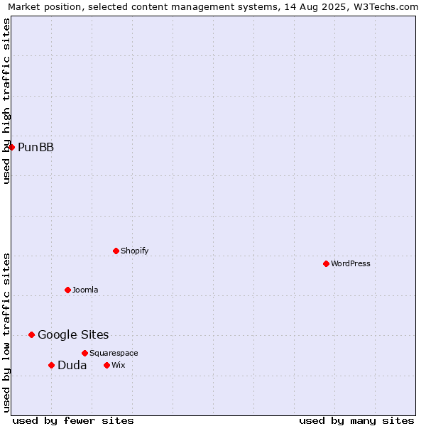 Market position of Duda vs. Google Sites vs. PunBB