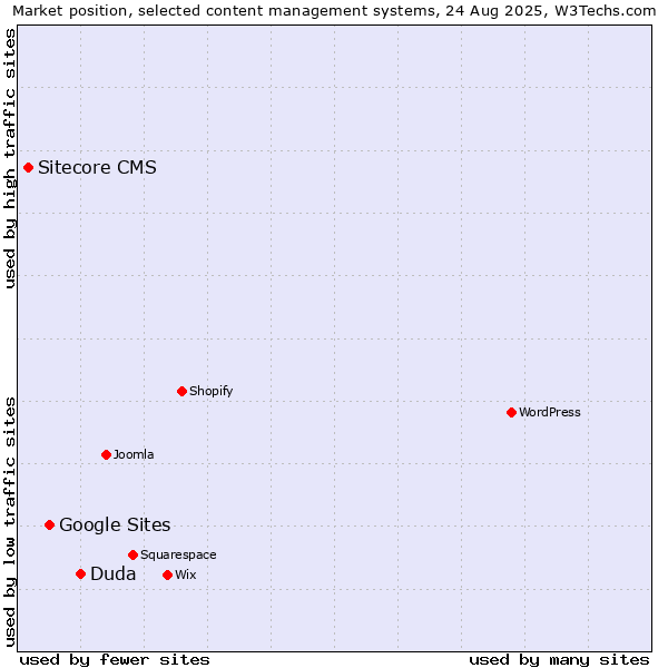 Market position of Duda vs. Google Sites vs. Sitecore CMS