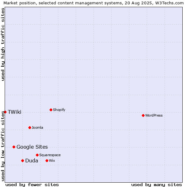 Market position of Duda vs. Google Sites vs. TWiki