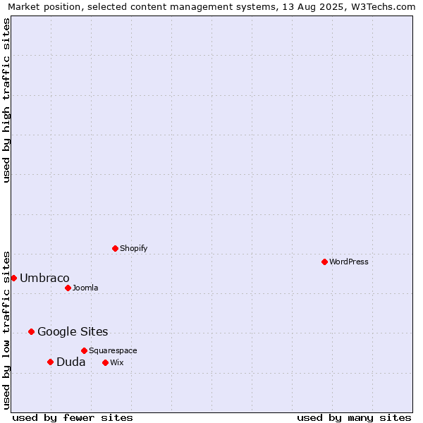 Market position of Duda vs. Google Sites vs. Umbraco