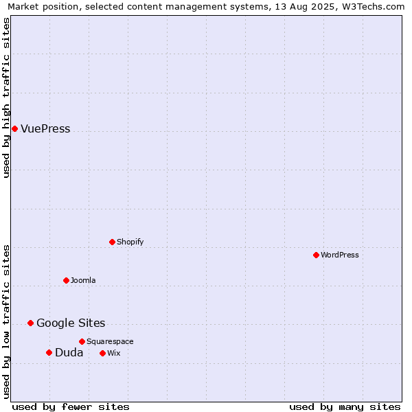 Market position of Duda vs. Google Sites vs. VuePress