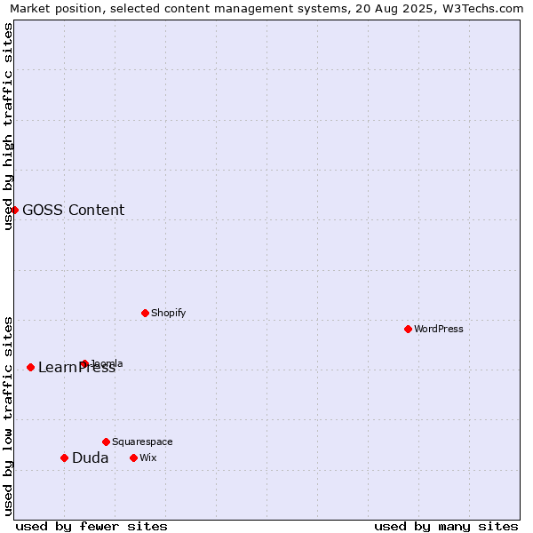 Market position of Duda vs. LearnPress vs. GOSS Content