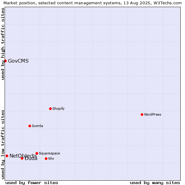 Market position of Duda vs. NetObjects vs. GovCMS
