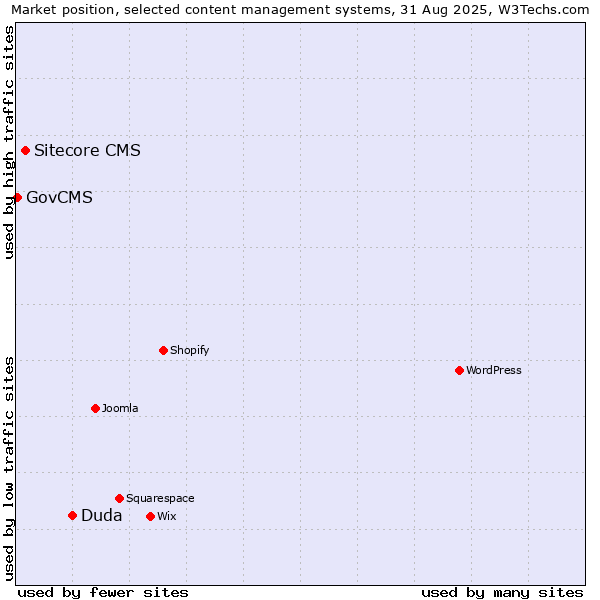Market position of Duda vs. Sitecore CMS vs. GovCMS