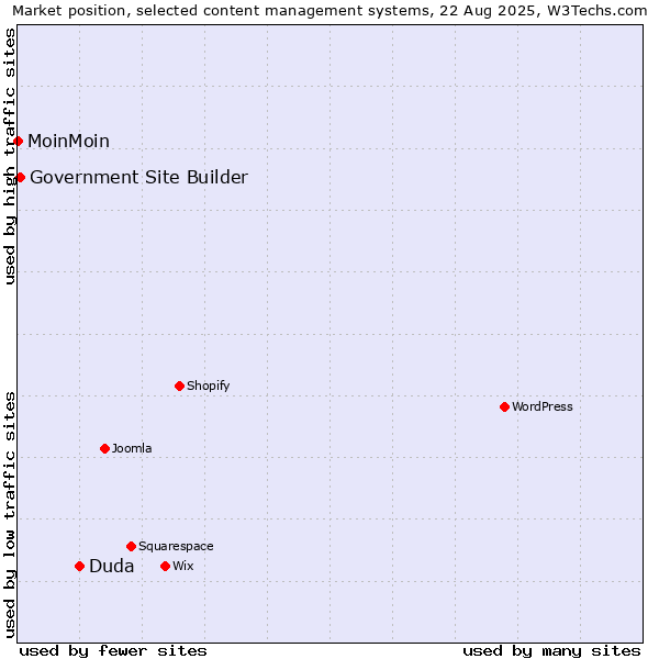 Market position of Duda vs. Government Site Builder vs. MoinMoin