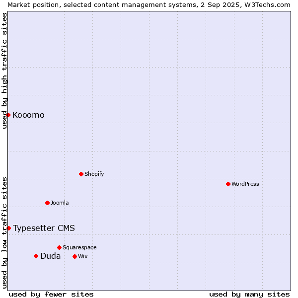 Market position of Duda vs. Typesetter CMS vs. Kooomo