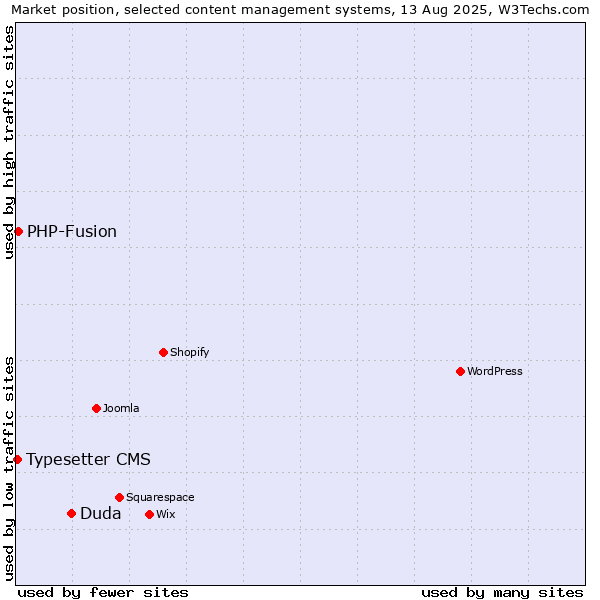Market position of Duda vs. PHP-Fusion vs. Typesetter CMS
