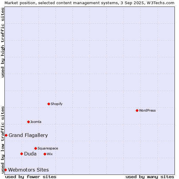 Market position of Duda vs. Grand Flagallery vs. Webmotors Sites