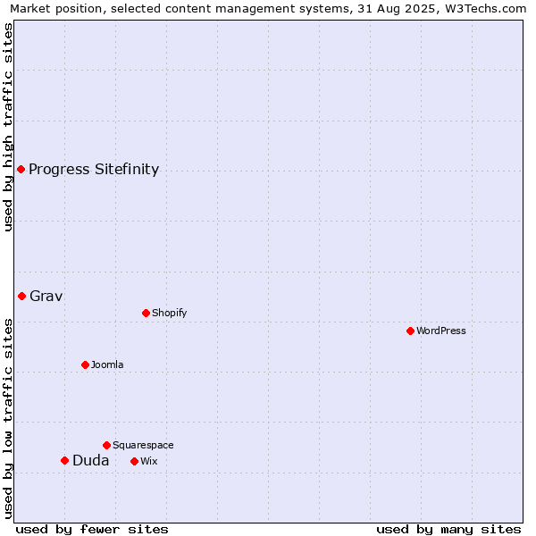 Market position of Duda vs. Grav vs. Progress Sitefinity