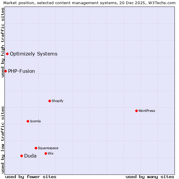 Market position of Duda vs. Optimizely Systems vs. PHP-Fusion