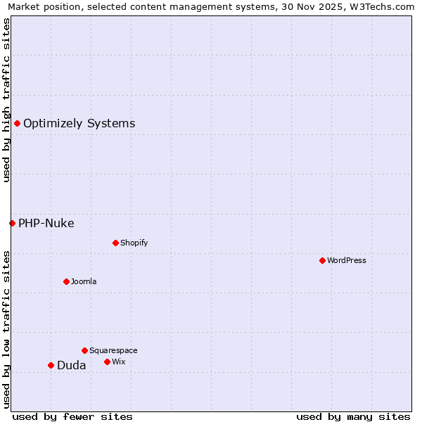 Market position of Duda vs. Optimizely Systems vs. PHP-Nuke