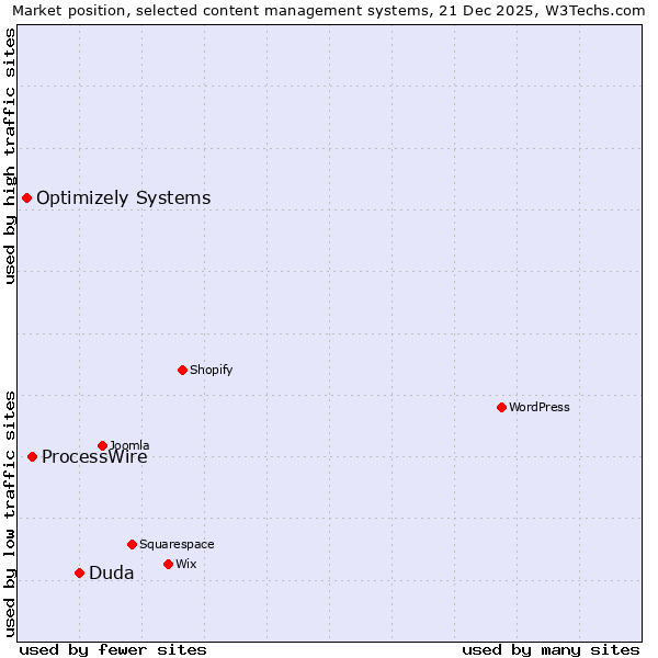 Market position of Duda vs. ProcessWire vs. Optimizely Systems