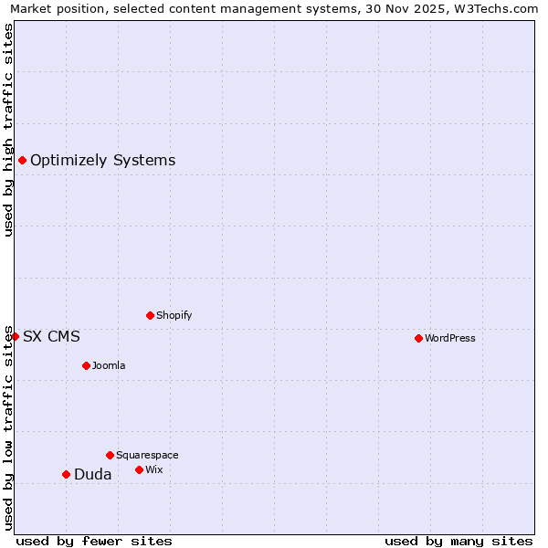 Market position of Duda vs. Optimizely Systems vs. SX CMS