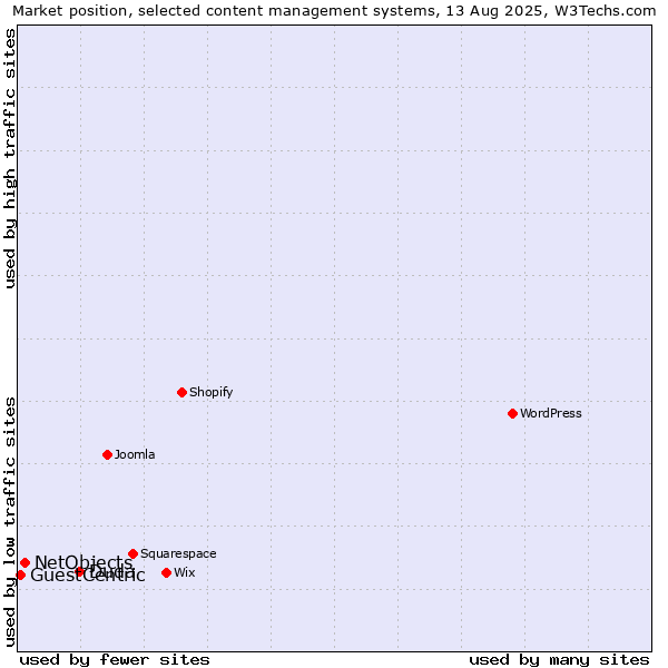 Market position of Duda vs. NetObjects vs. GuestCentric