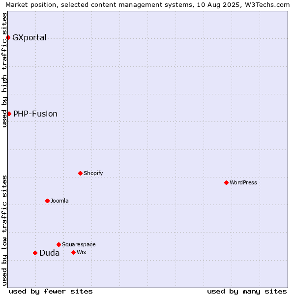Market position of Duda vs. PHP-Fusion vs. GXportal