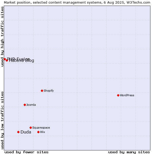 Market position of Duda vs. Hatena Blog vs. PHP-Fusion