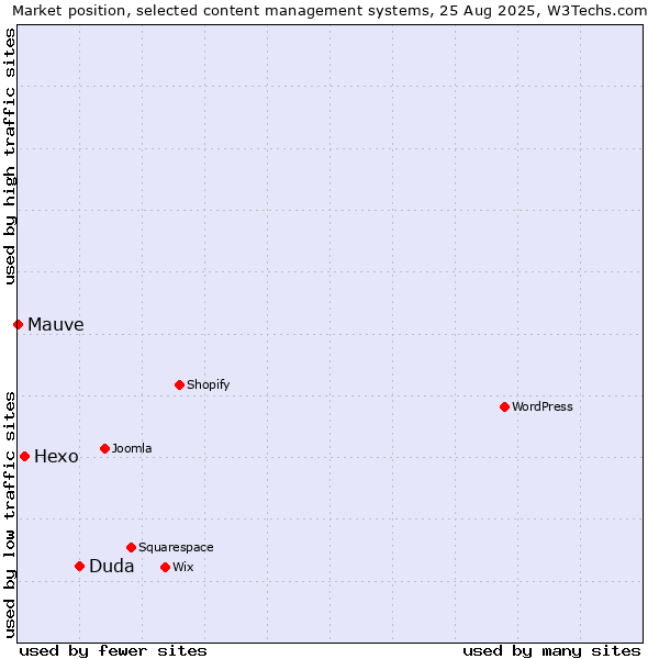 Market position of Duda vs. Hexo vs. Mauve