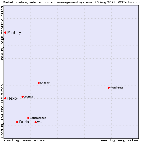 Market position of Duda vs. Hexo vs. Mintlify