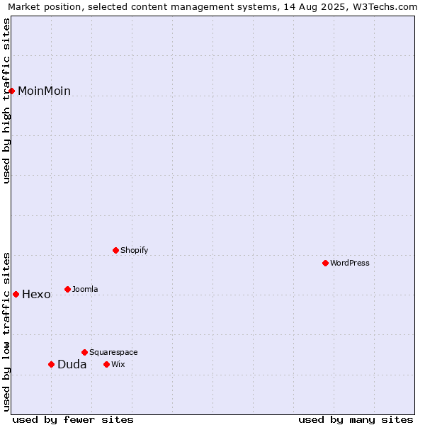 Market position of Duda vs. Hexo vs. MoinMoin