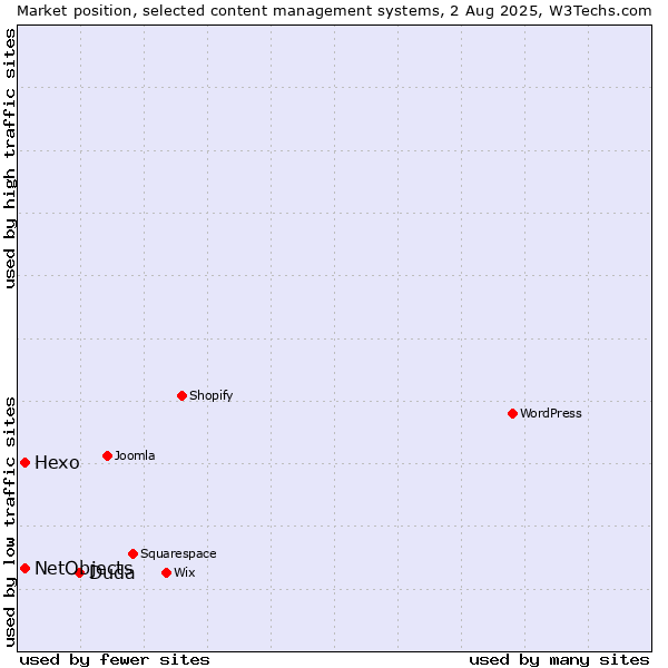 Market position of Duda vs. Hexo vs. NetObjects