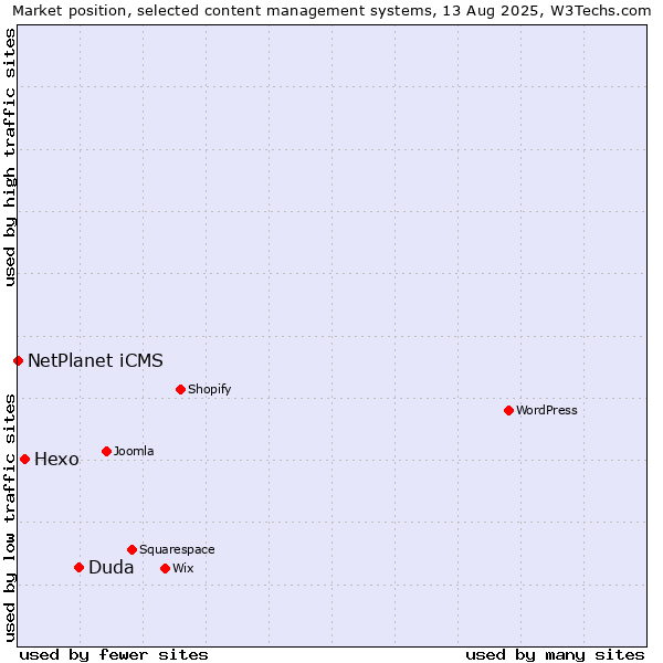 Market position of Duda vs. Hexo vs. NetPlanet iCMS