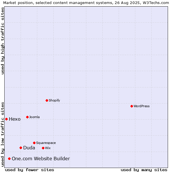 Market position of Duda vs. One.com Website Builder vs. Hexo