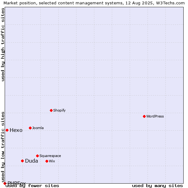 Market position of Duda vs. Hexo vs. PHPFox